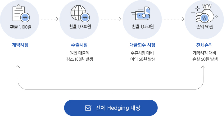 전체 Hedding 대상은 계약시점(환율 1,100원)에서 수출시점 원화매출액 1,000원(환율 1,000원)이 발생되고
대금회수시점 수출시점대비 외환차익 50원(환율 1,050원)이 발생이 되며 전체손익 대금 회수에서 계약시점 제외한 금액 50원 손익(손익 50원)이 됩니다.